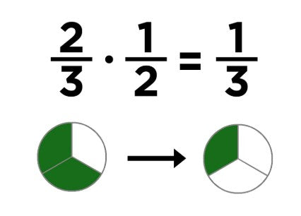 5th & 6th Grade ~ Summer Fractions Bootcamp ~ Tues 1pm EST with Mrs. C